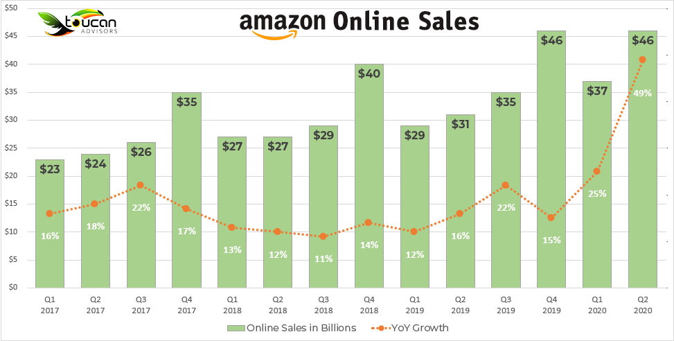 Amazon 2020 Q2 sales were up 49% compared to 2019 Q2, and even surpassed 2019 Q4 sales.